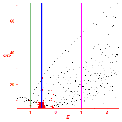 Peres lattice <N>